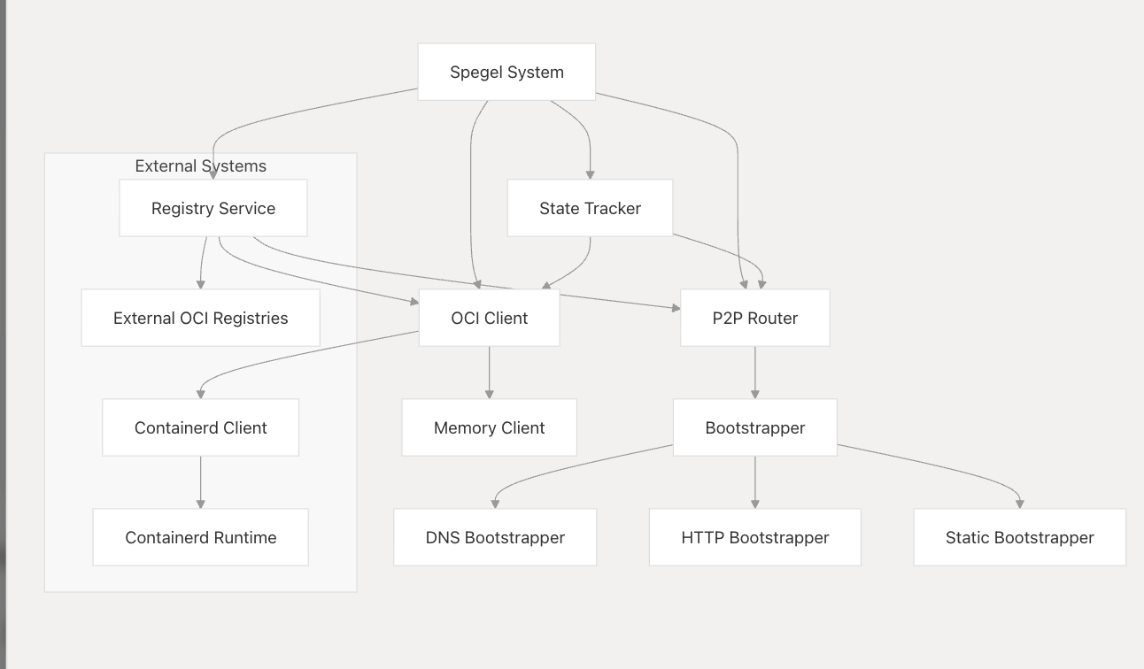 DeepWiki's generated Spegel system architecture diagram