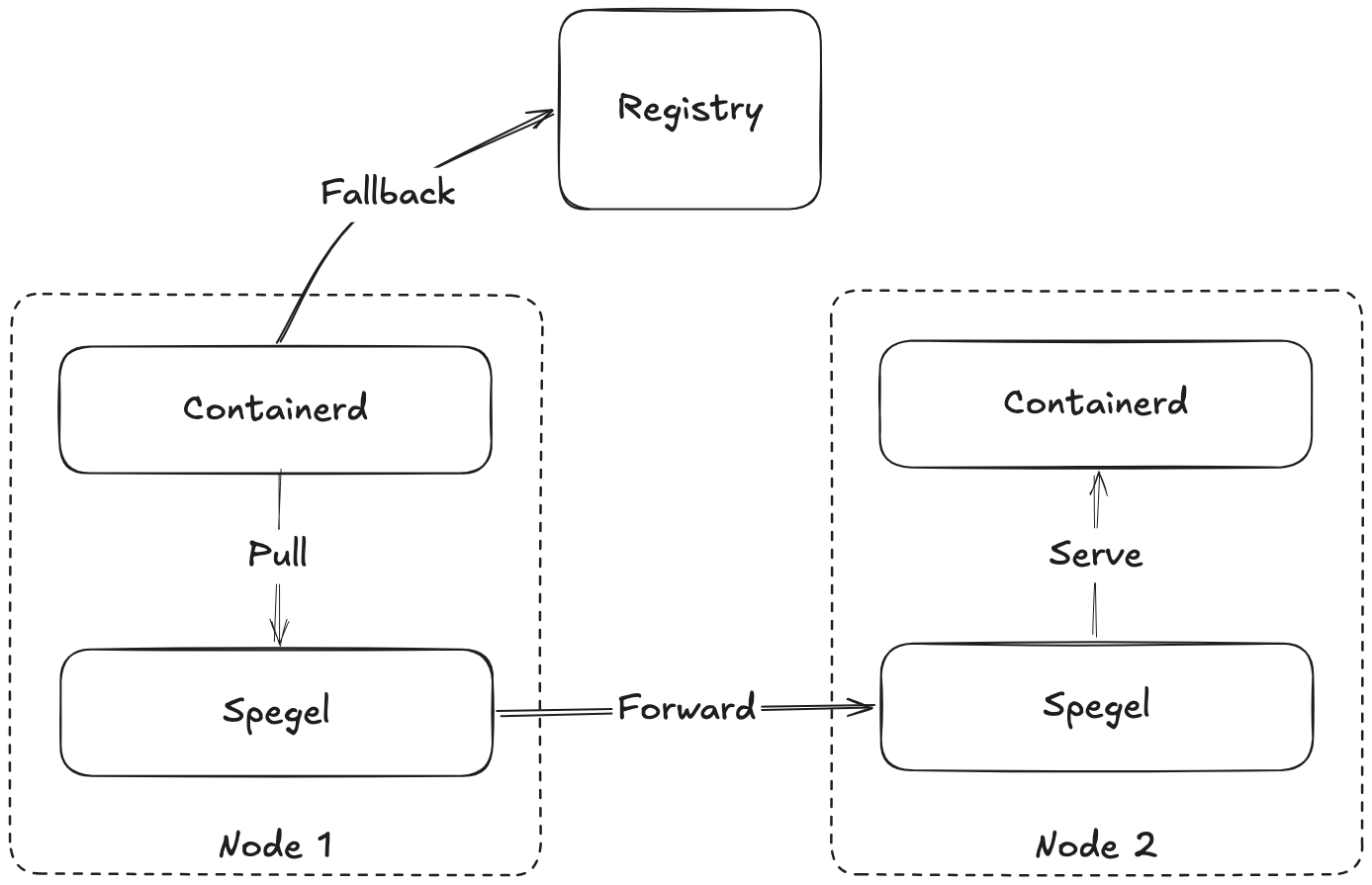 Spegel's published diagram showing two nodes sharing an image through Spegel